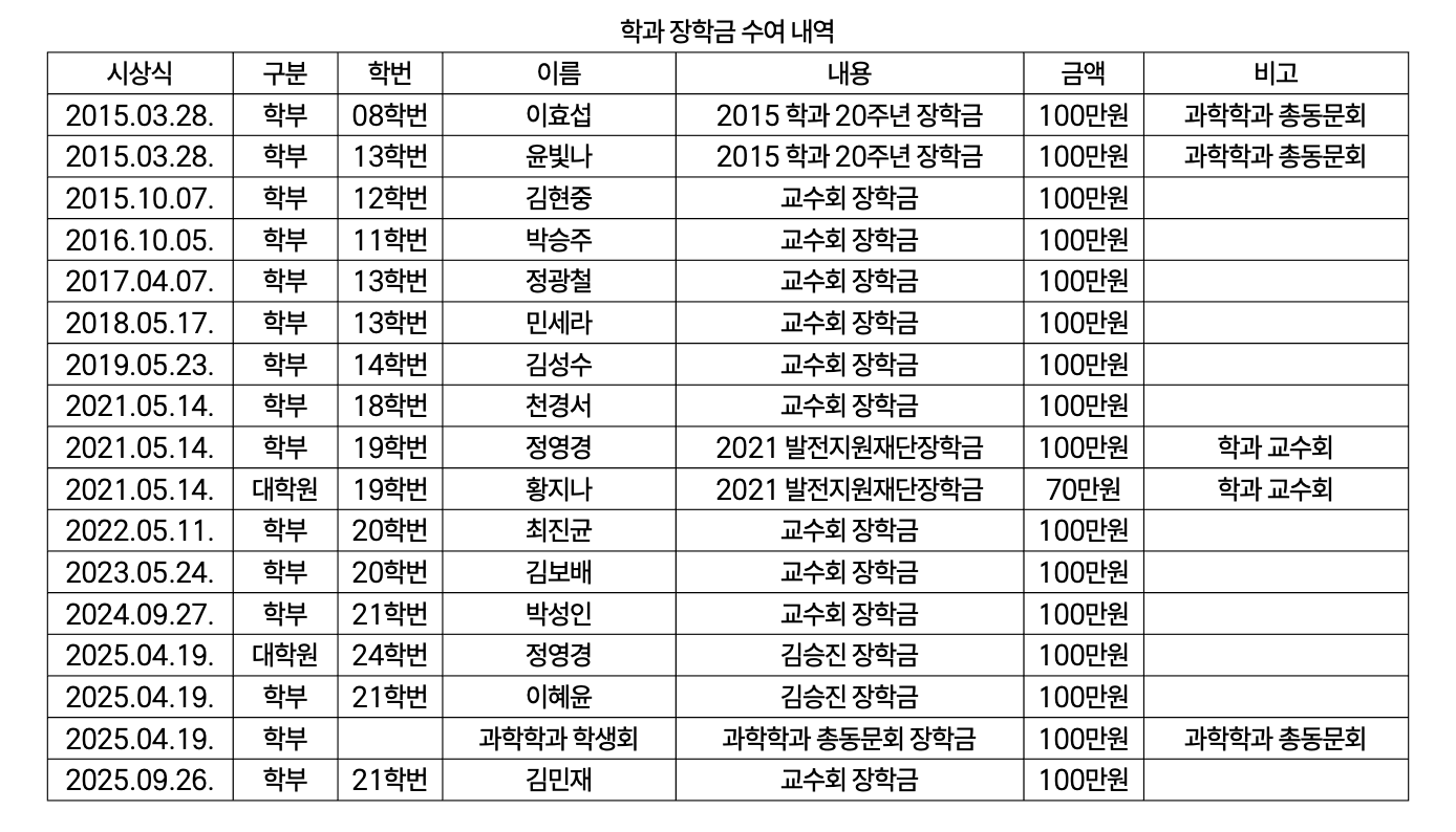 학과 장학금 수여 내역